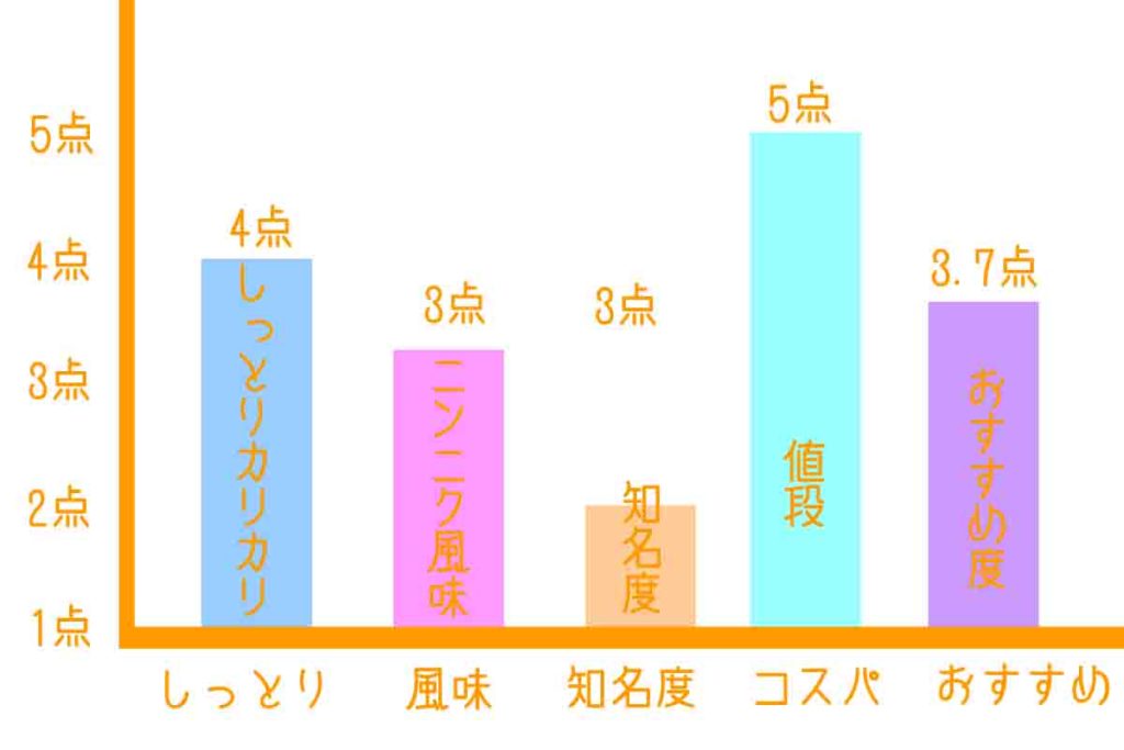 ラーメン白龍の浜松餃子グラフ