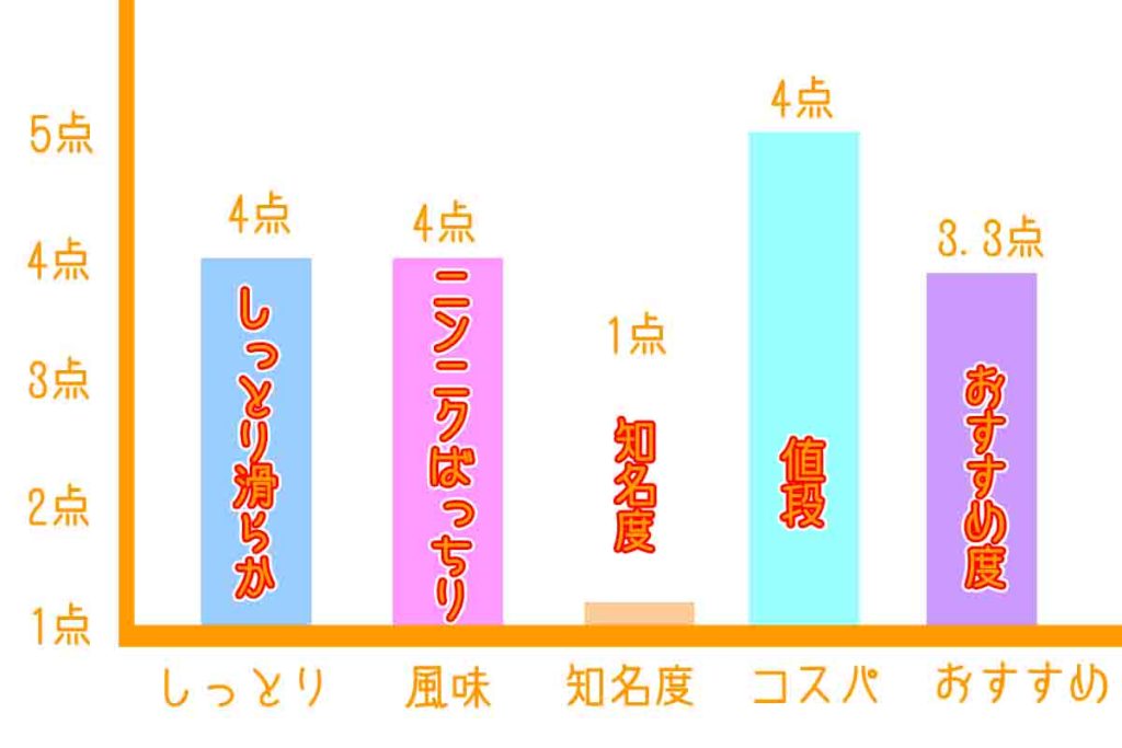 浜松餃子のかず美味しい棒グラフ