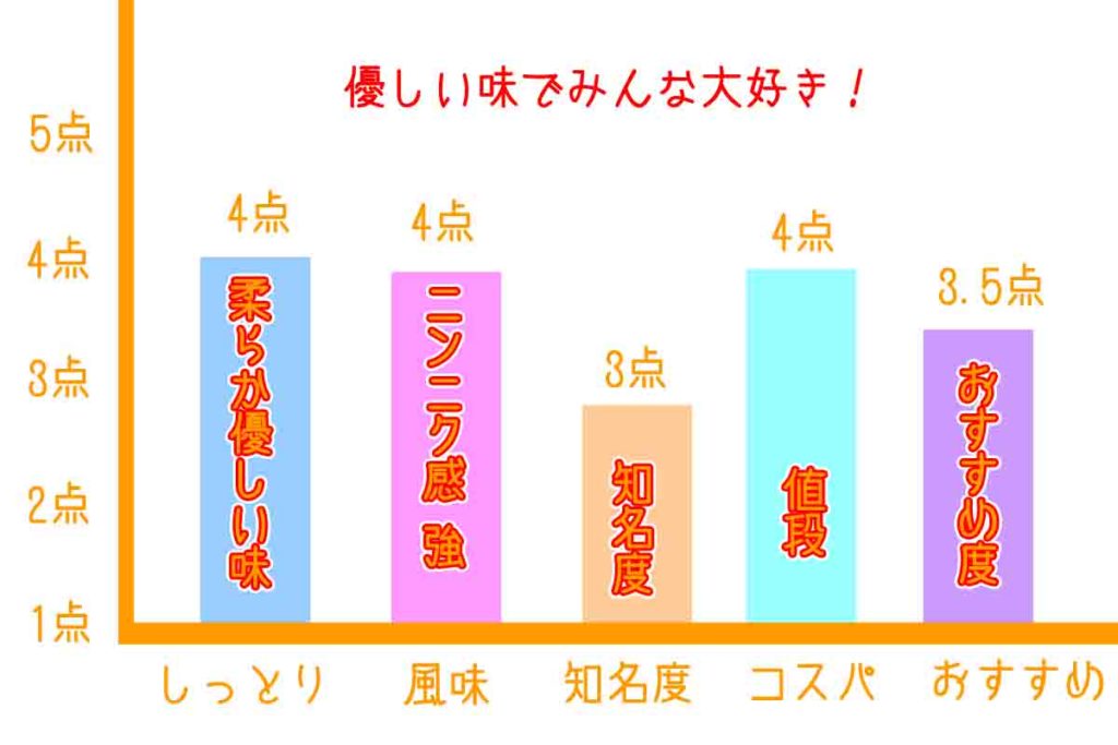浜松餃子の店かめのグラフ