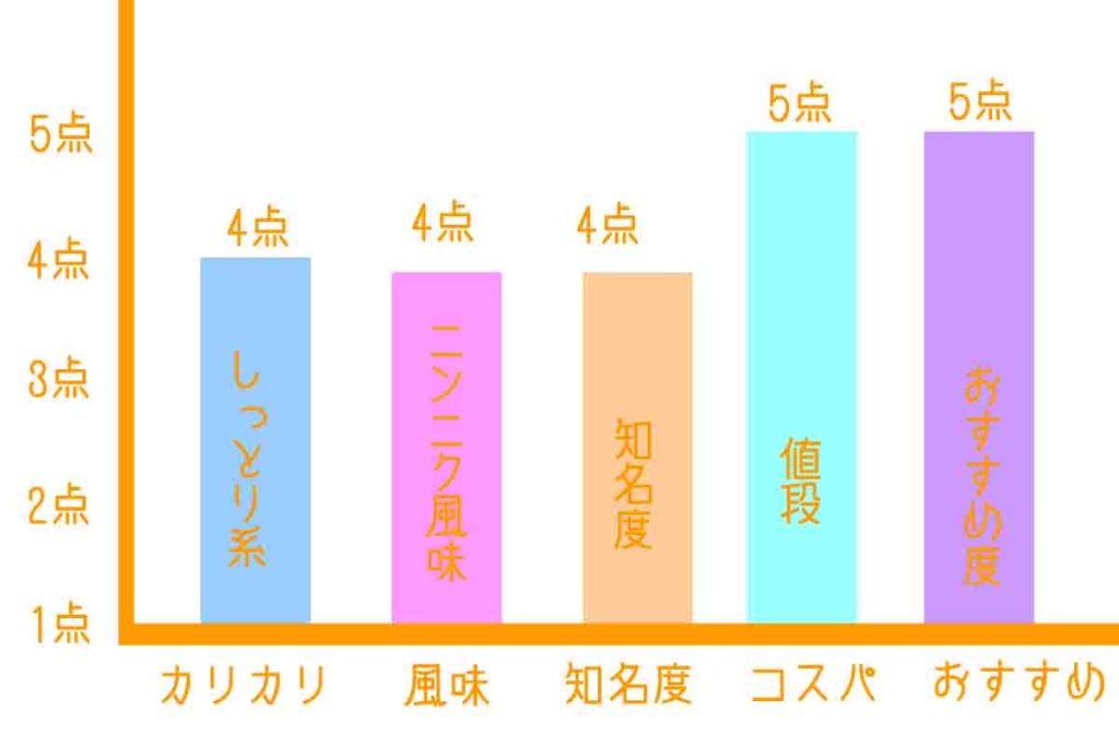 浜松餃子の小白おすすめグラフ